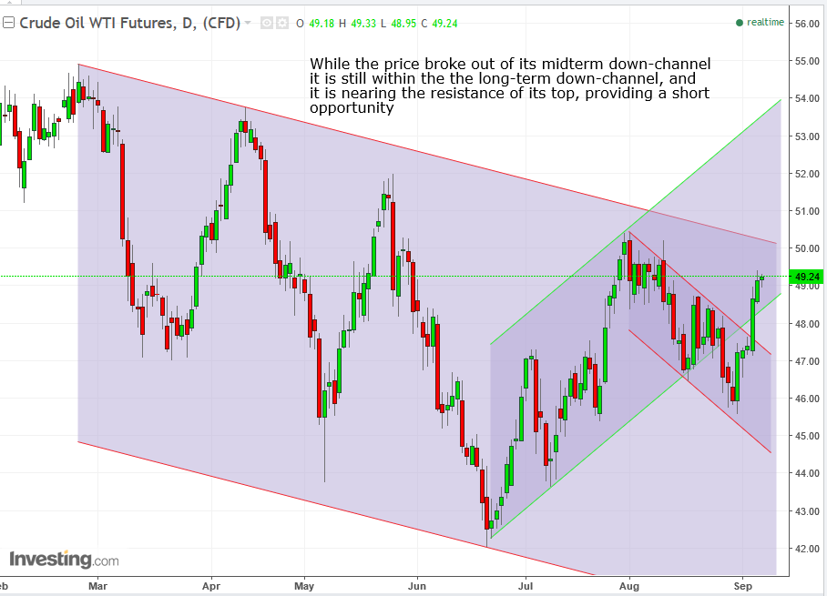 Oil Daily