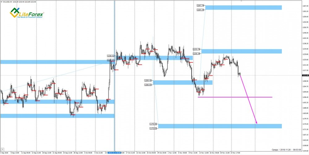 XAU/USD