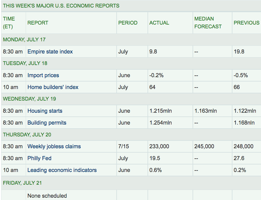 This Week's Majors US Economic Report