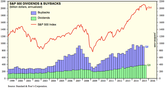 SPX Dividends and Buybacks 1999-2015