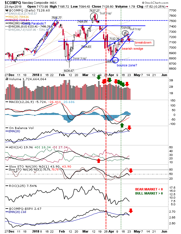 COMPQ Daily Chart