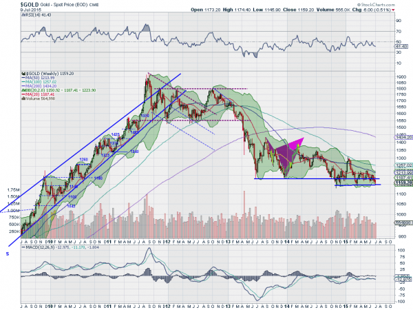 Weekly Gold