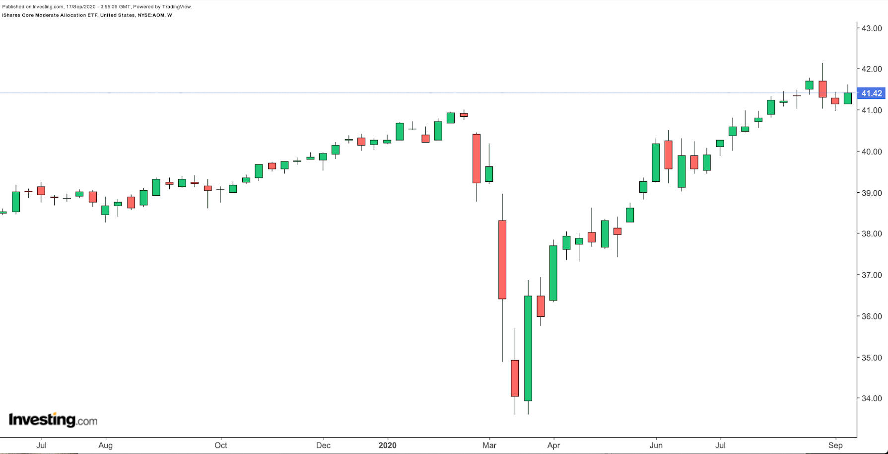 AOM Weekly Chart