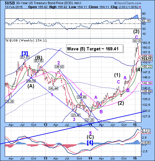 USB Weekly Chart