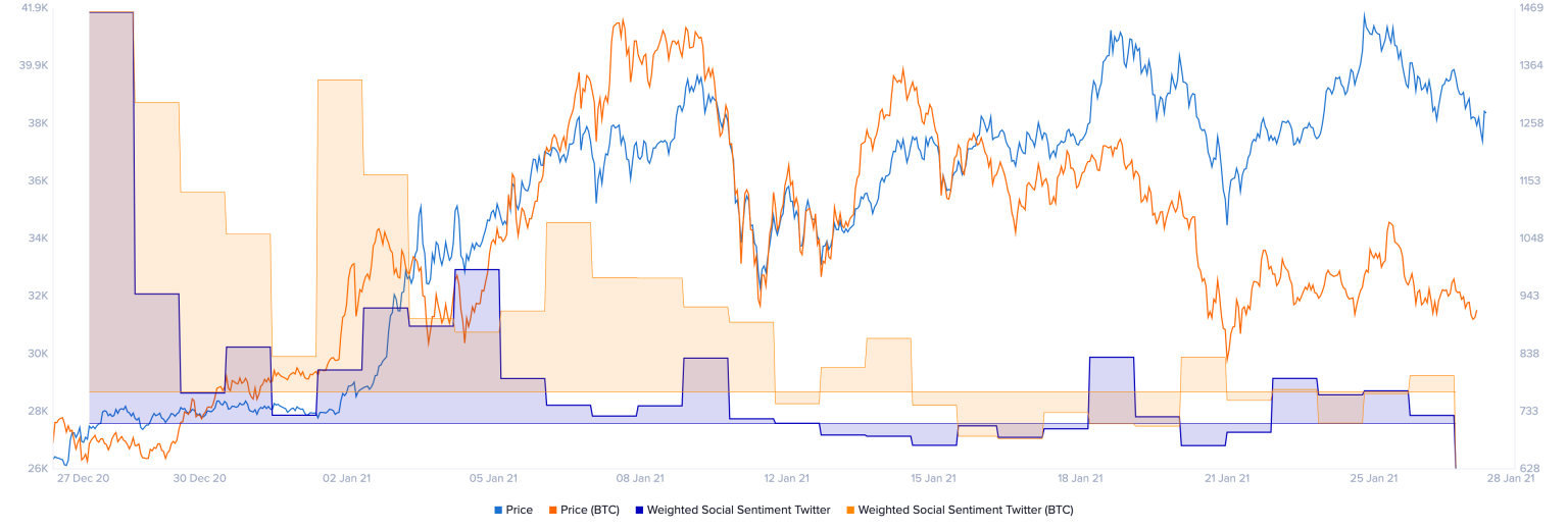 Bitcoin, Ethereum Weighted Social Sentiment