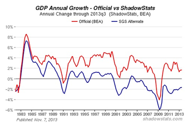 GDP Annual Growth, Official vs. Shadow