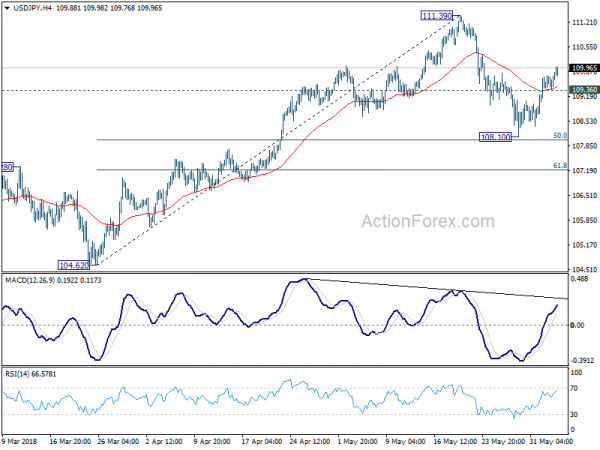 USD/JPY 4 Hour Chart