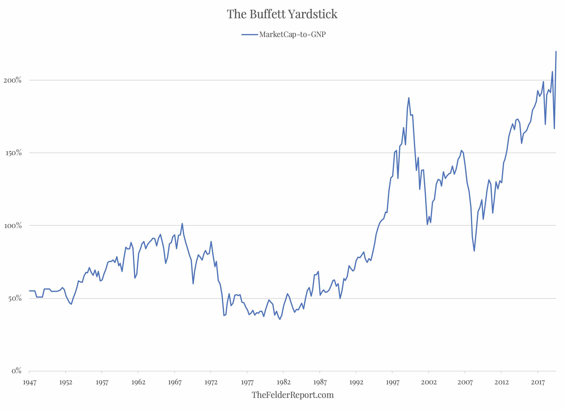 Market Cap To GNP Chart