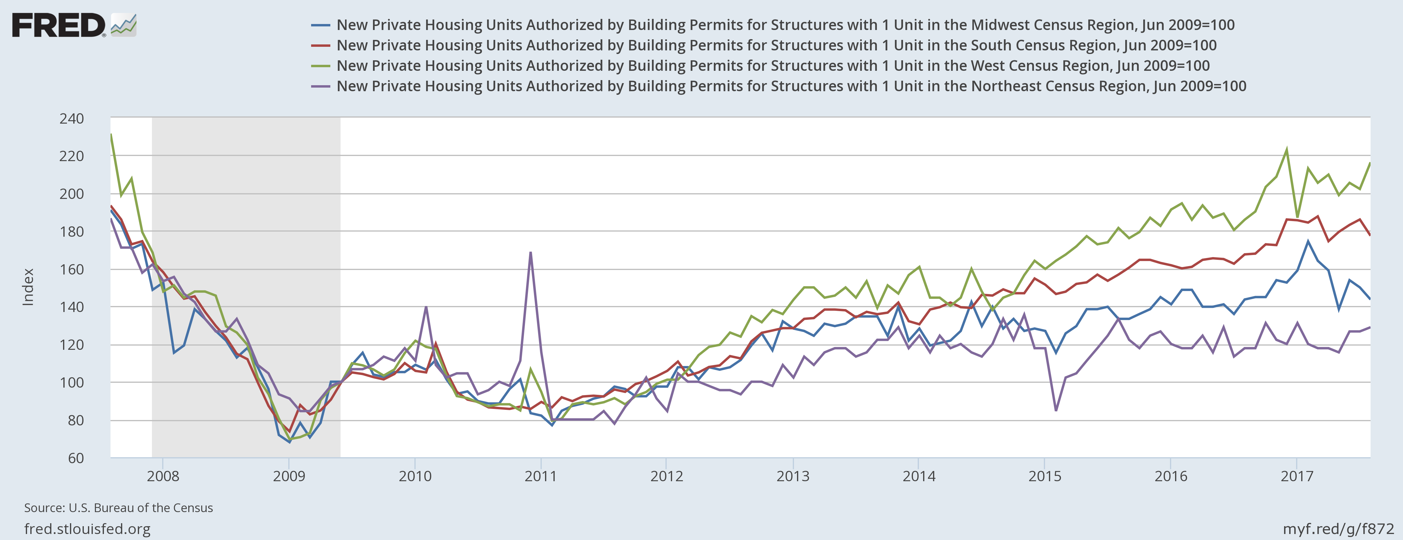 Building Permits by Region