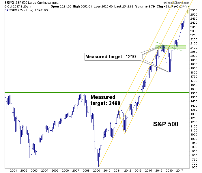 SPX Monthly 2001-2017