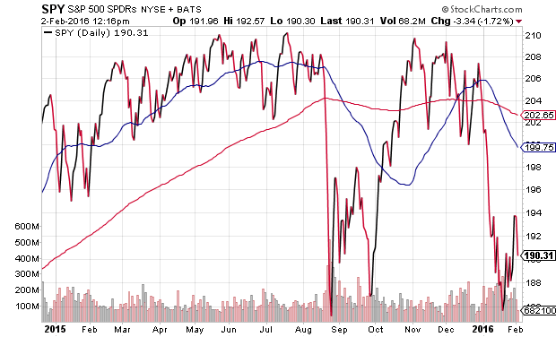 SPY Since QE Ended Daily Chart