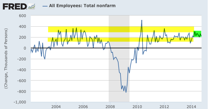 All Employees: Total nonfarm