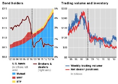 Bond Holders And Trading Volume And Inventory