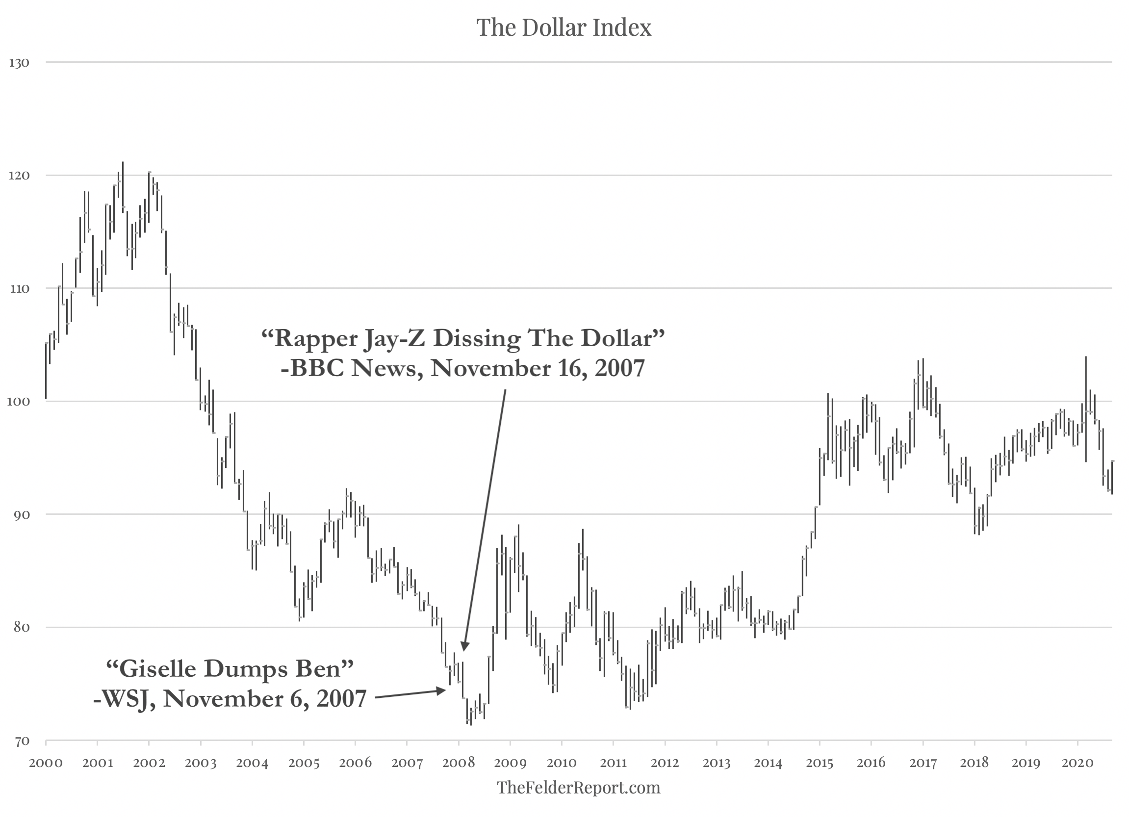 Dollar Index 2010-2020