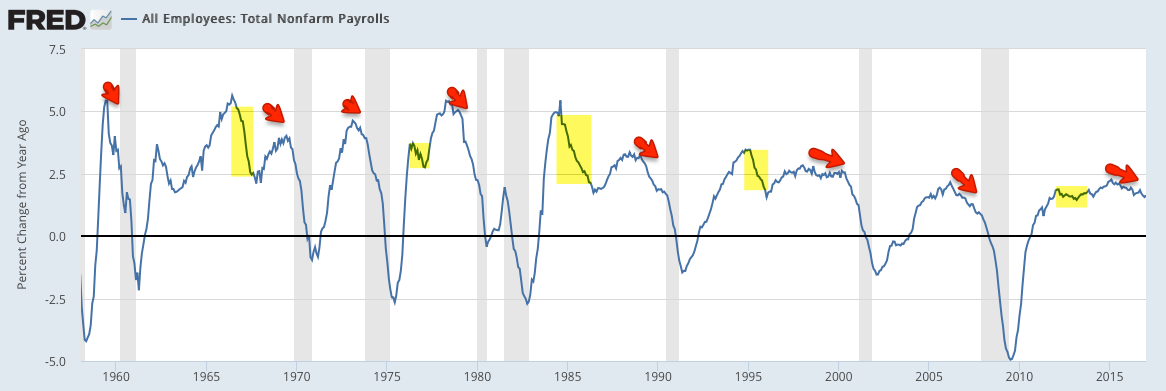 NFP: All Employees 1957-2017