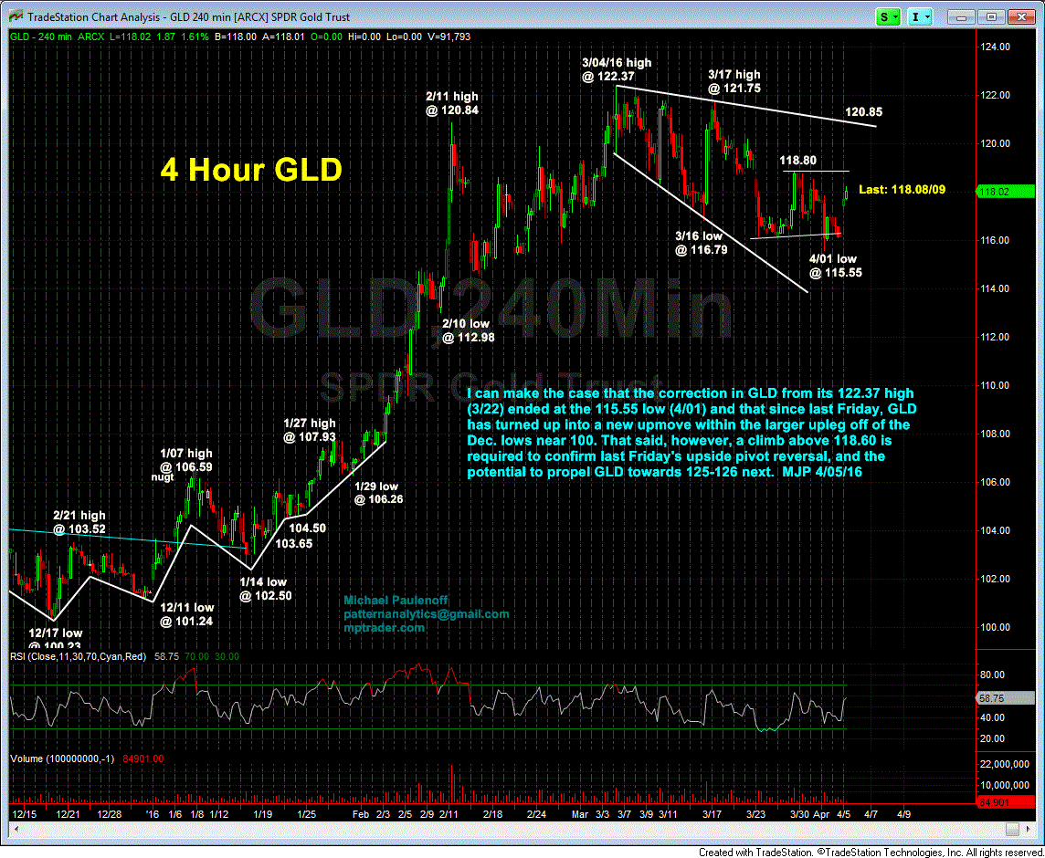 SPDR Gold Shares