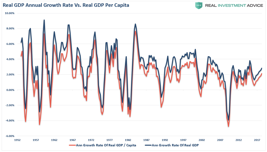 Real GDP Annual Growth Rate Real GDP Per Capita