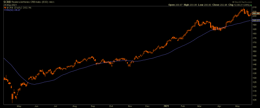 CRB Daily Chart.