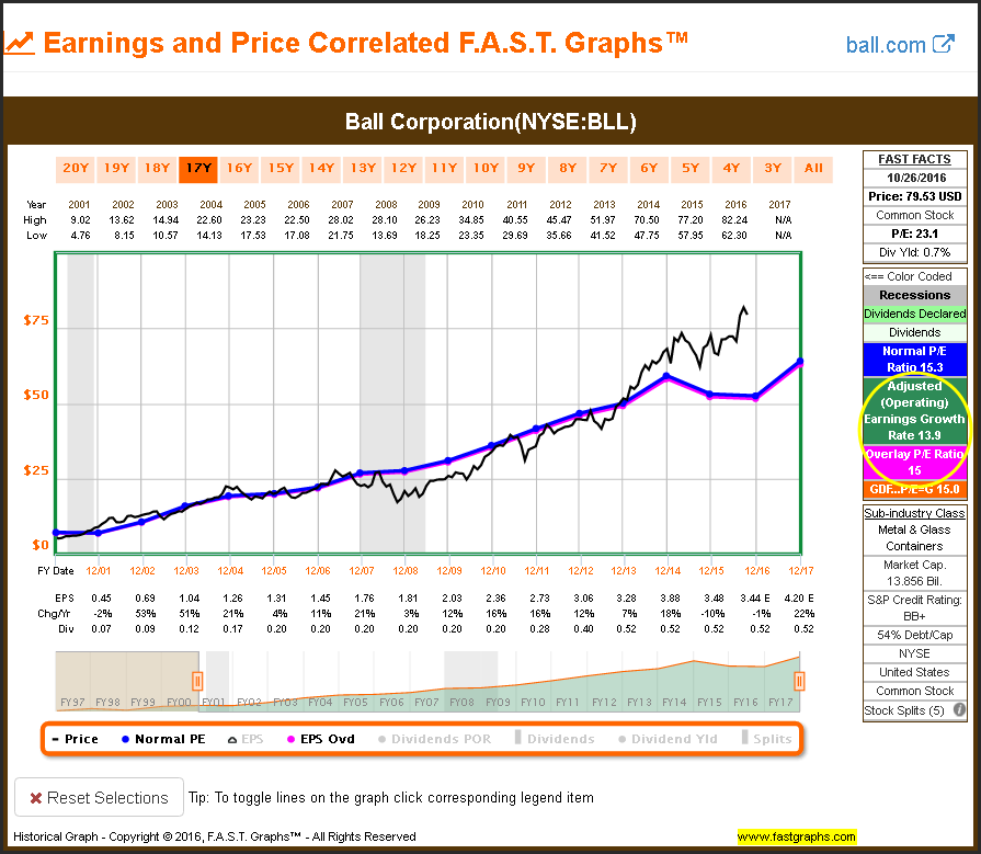 BLL Earnings and Price 17Y view