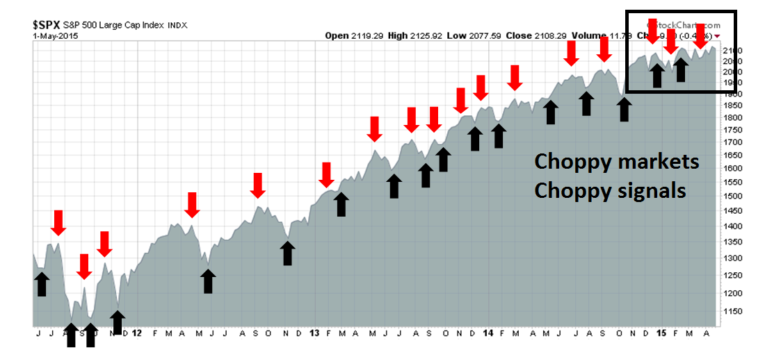 S&P 500 Chart: Choppy Markets, Choppy Signals