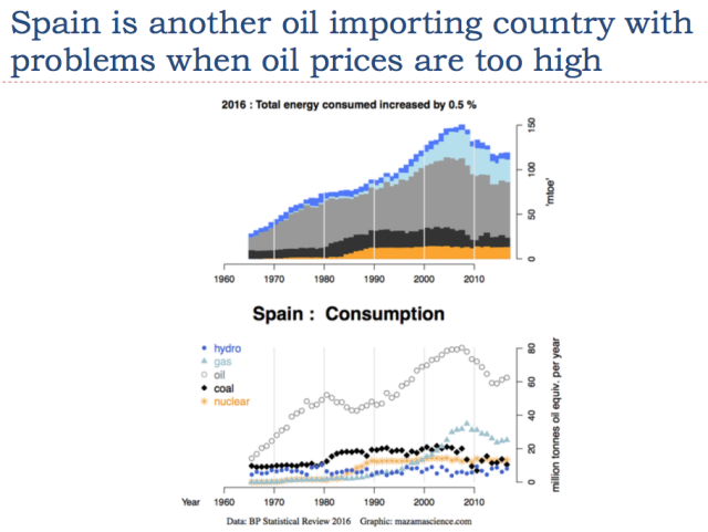 Oil consumption incld. Spain