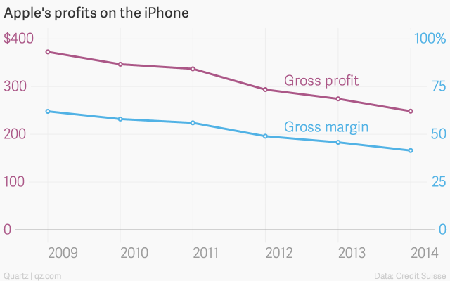 Apple's iPhone Profits 2009-Present
