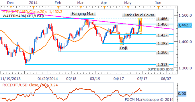 Platinum Daily Chart