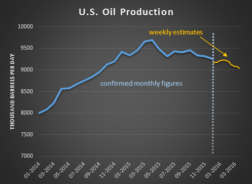U.S. Oil Production 2014-2016