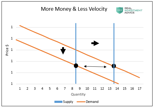 More Money & Less Velocity