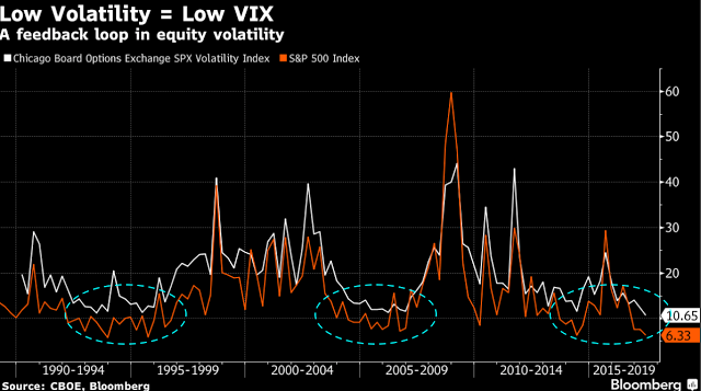 Equity Volatility Feedback Loop 1990-2017