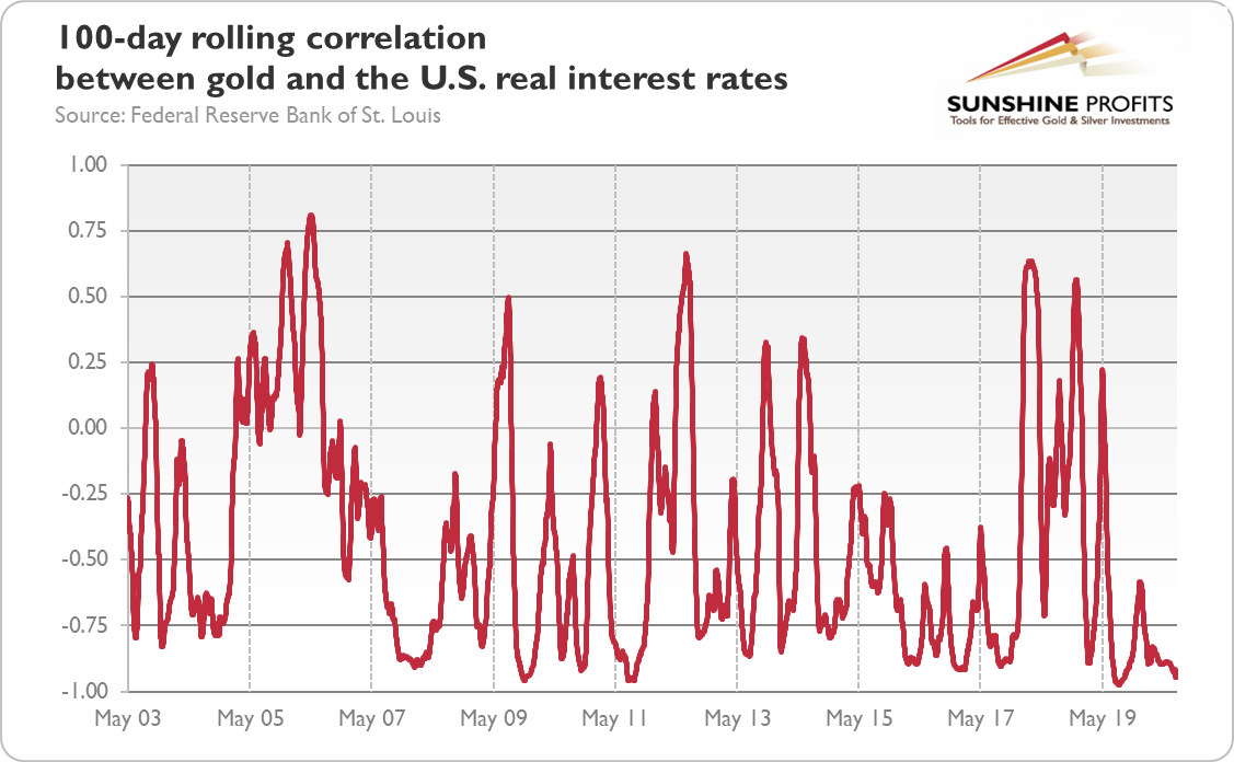 100-Day Rolling Correlation Between Gold, Real Interest Rates.