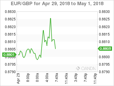 EUR/GBP for Apr 29 - May 1, 2018