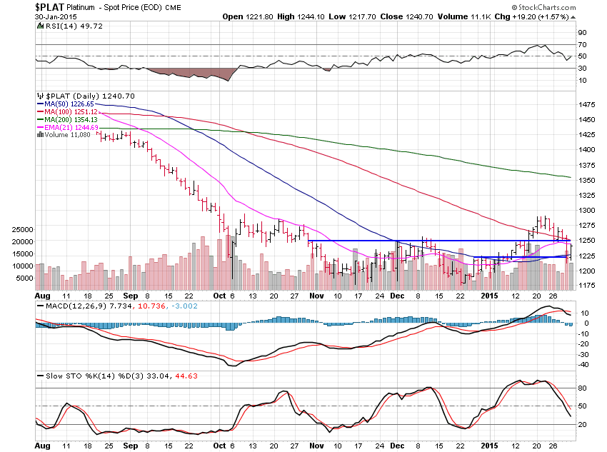 PLAT Daily Chart