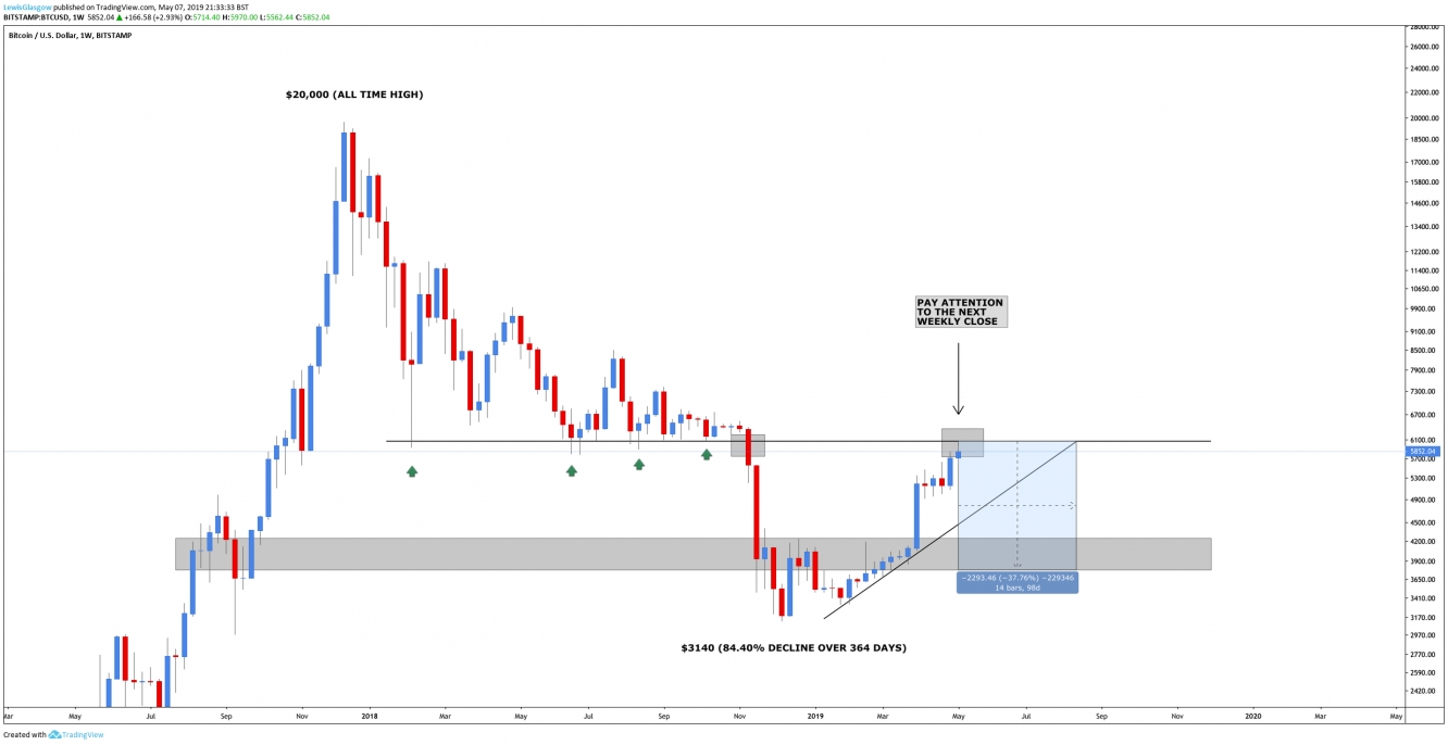 Bitcoin Weekly Chart