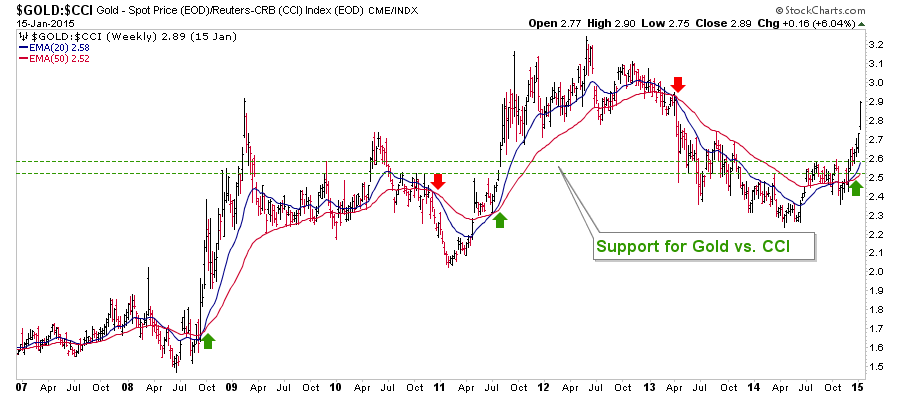 Gold:CCI Weekly 2007-Present