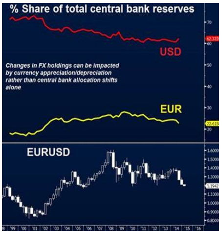 % Share of Total Central Bank Reserves, USD, EUR, EUR/USD