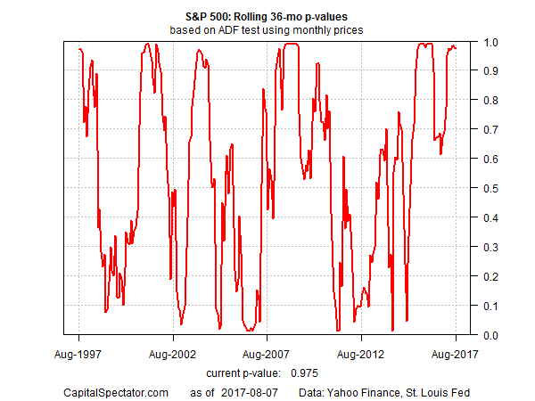 S&P 500 Rolling 36-mo p-Values