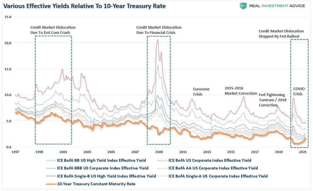 GDP Rates, Wages, And Inflation