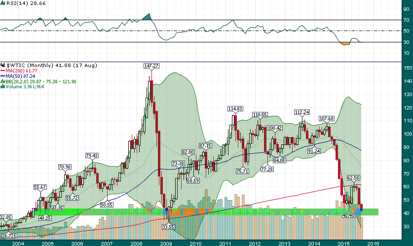 Monthly Crude