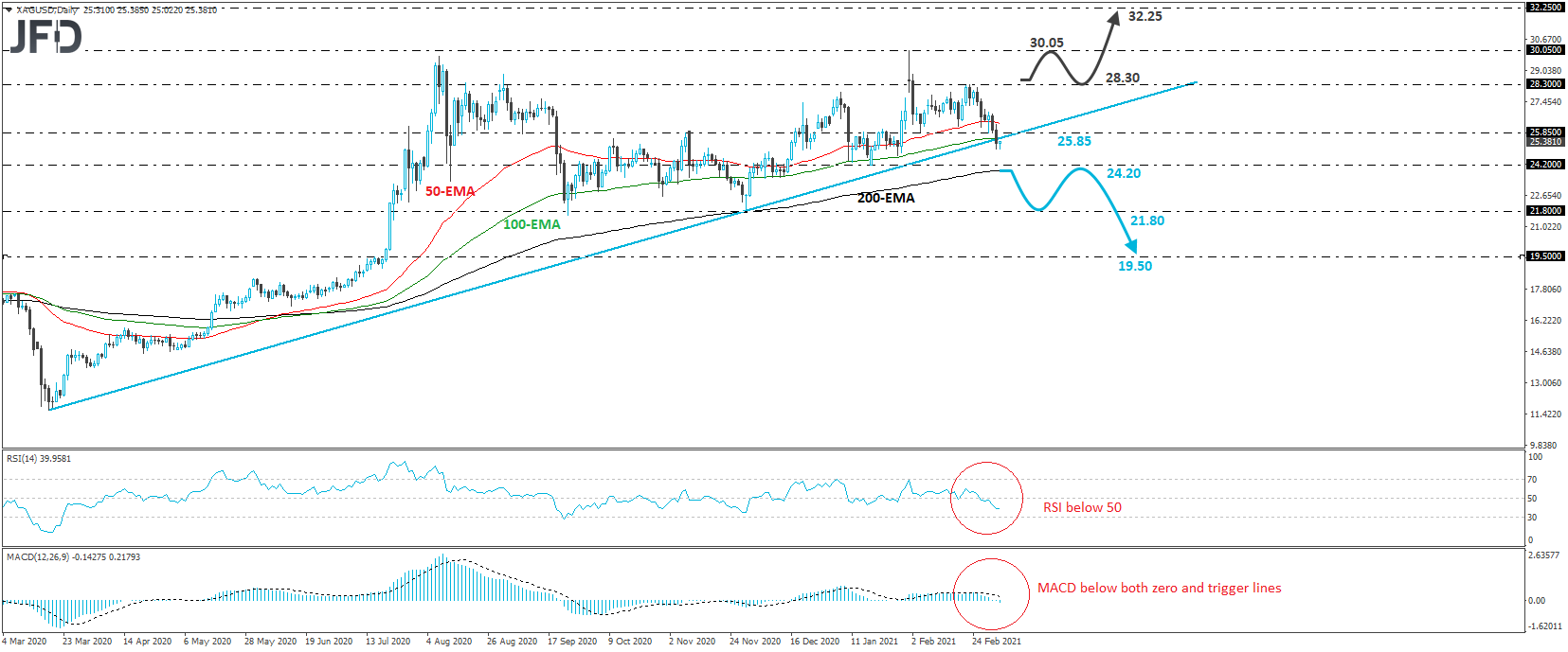 Silver XAG/USD daily chart technical analysis