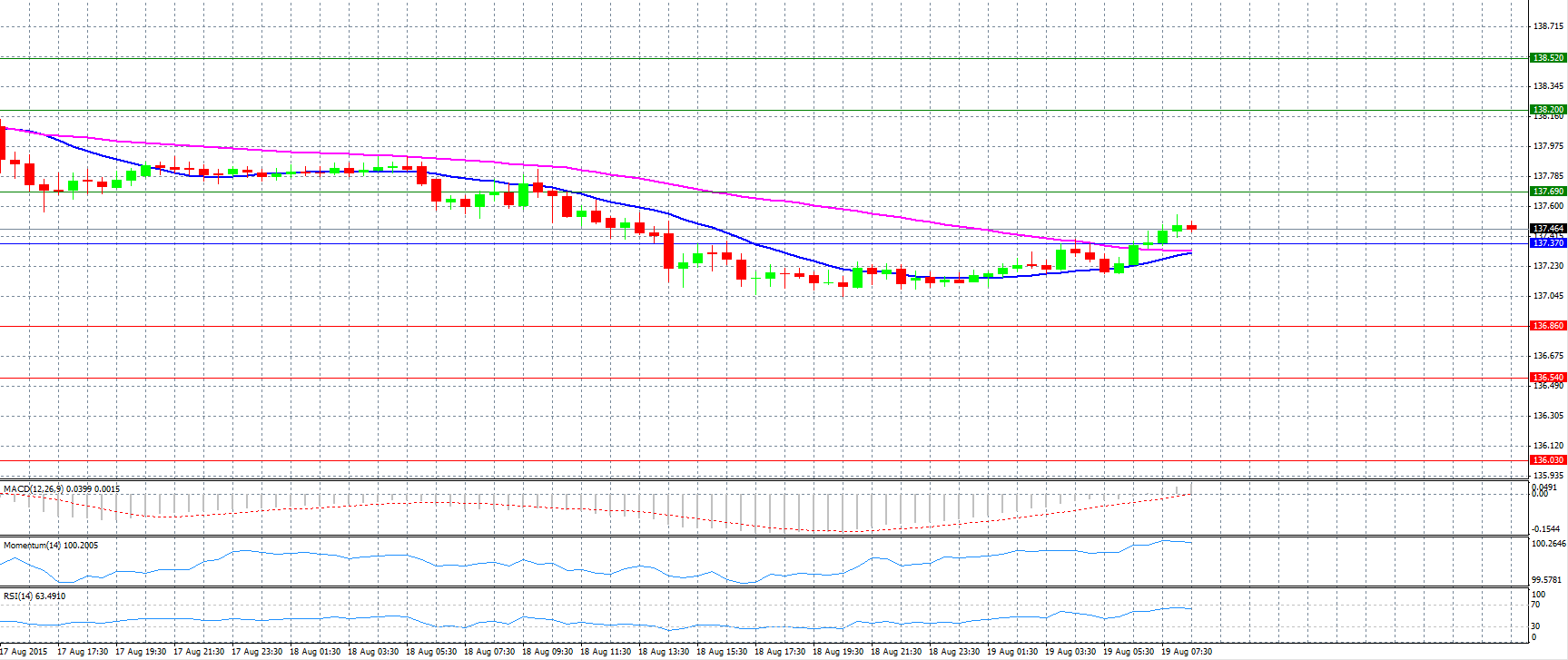 EUR/JPY Chart