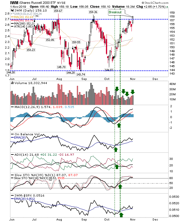 IWM Daily Chart