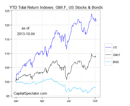 Global Market Index Fund YTD Chart