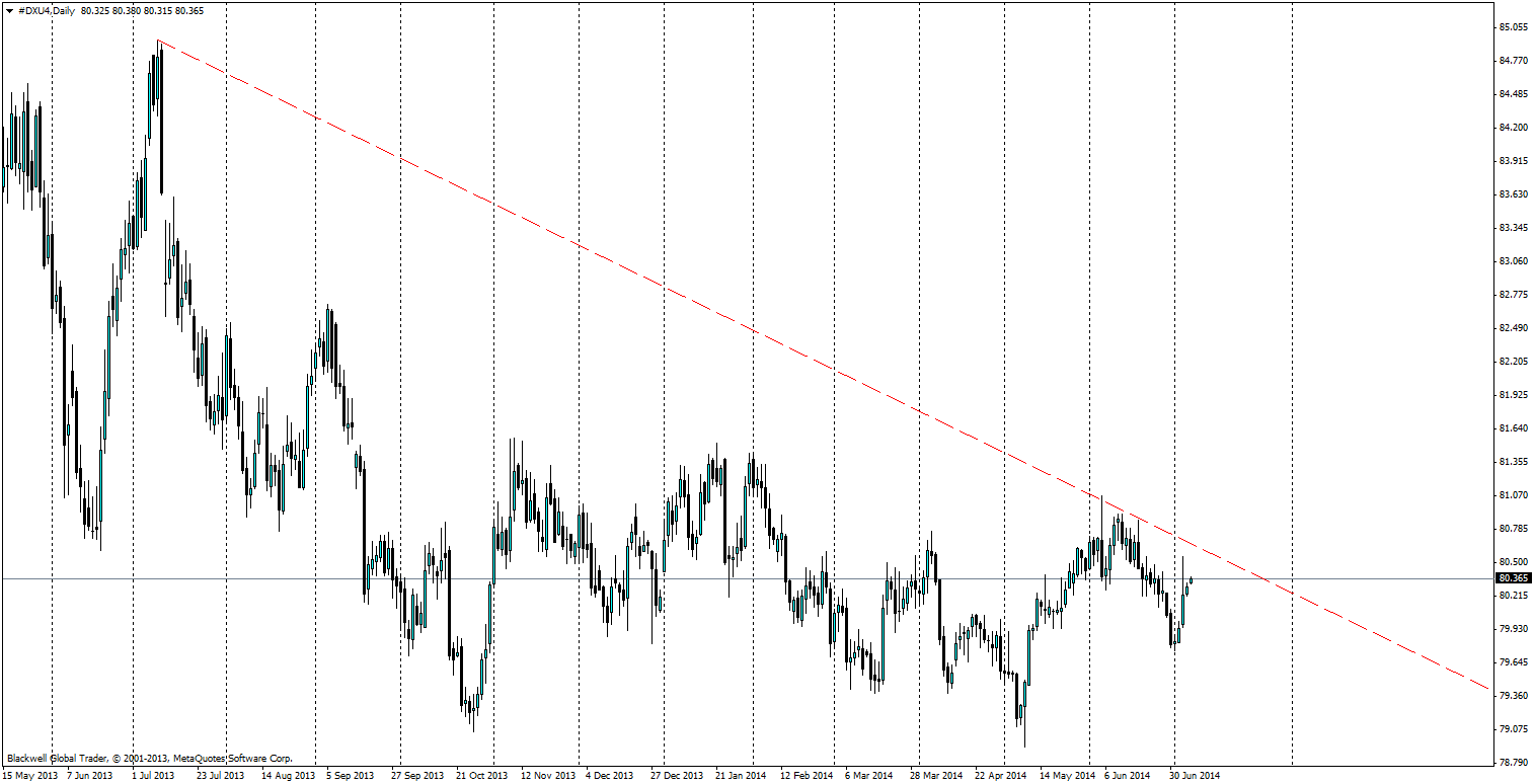 Dollar Index Daily Chart