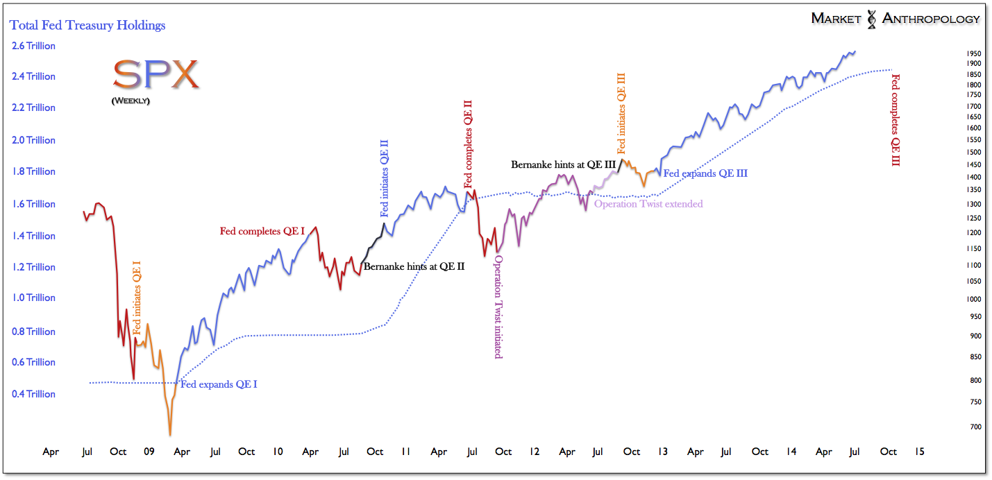 SPX Weekly vs Fed Holdings