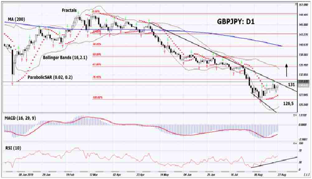 GBP/JPY D1 Chart