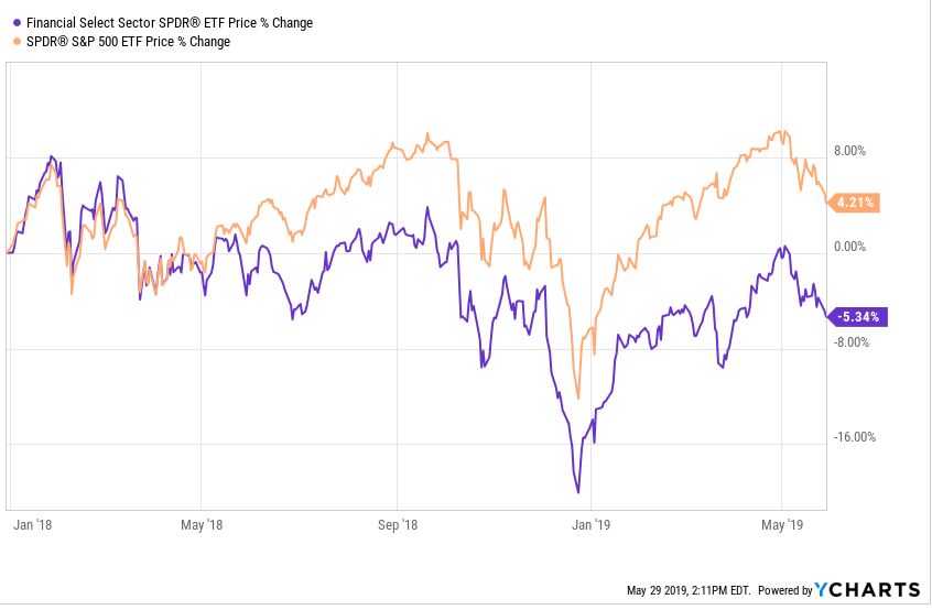 XLF vs SPY Chart