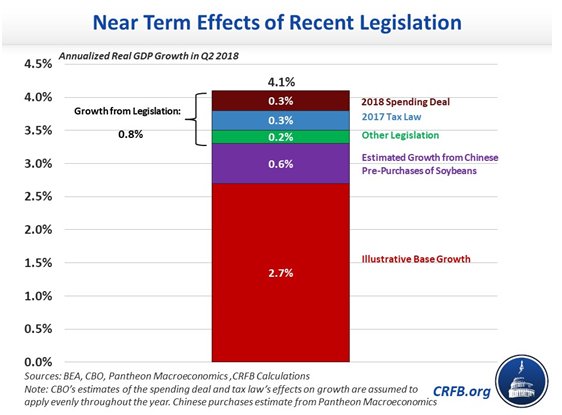 Near Term Effects Of Recent Legislation