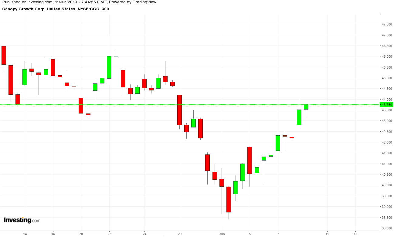 CGC 300 Minute Chart