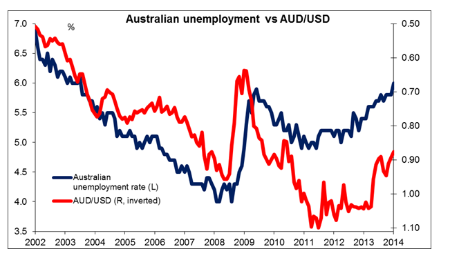 Australian Unemployment vs. <span class=